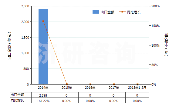 2014-2018年3月中國其他貴金屬礦砂及其精礦(HS26169000)出口總額及增速統(tǒng)計